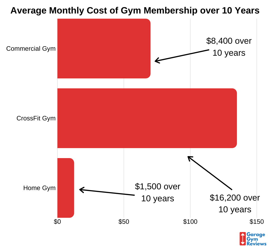 home gym vs gym membership