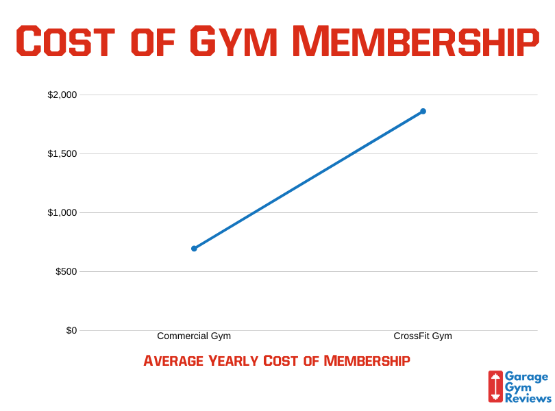 yearly gym membership cost