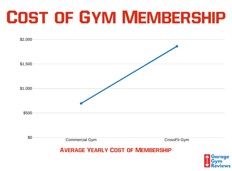 Average cost on sale of gym equipment