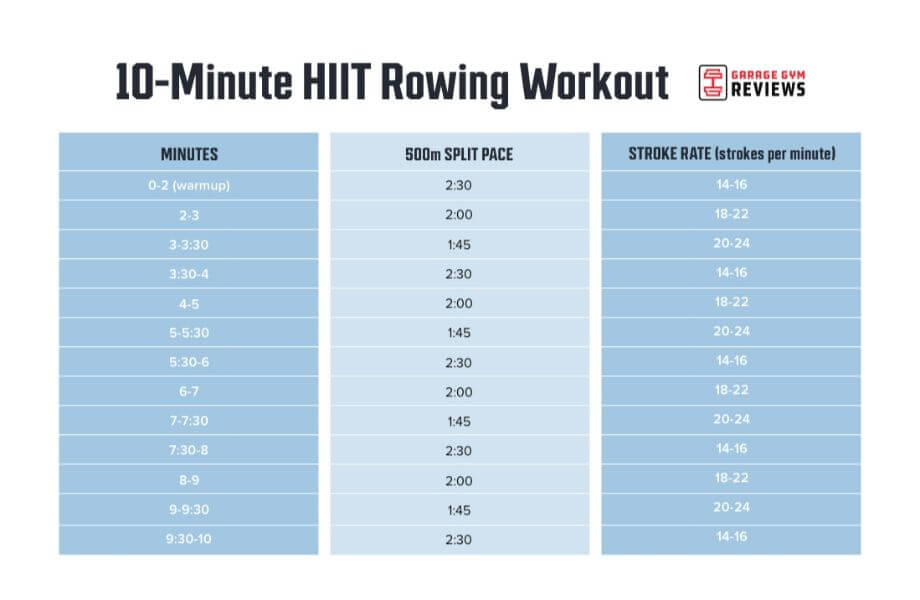 10 minute HIIT rowing workout graphic