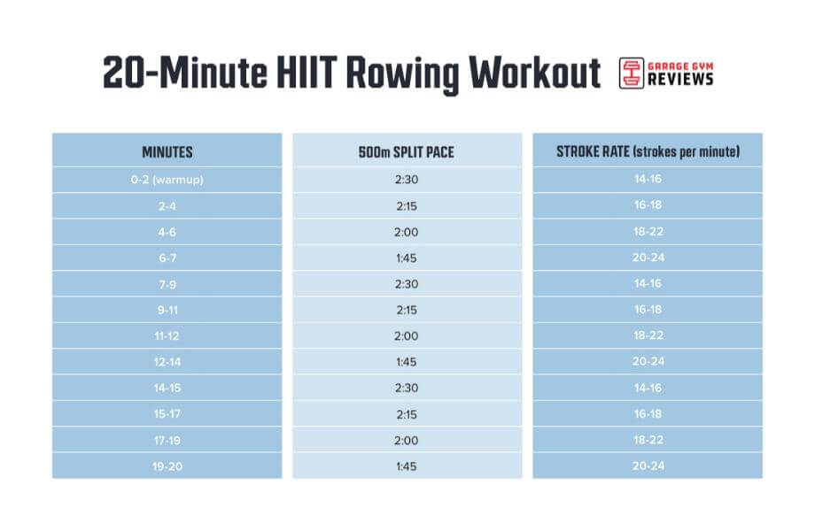 20 minute HIIT rowing workouts graphic