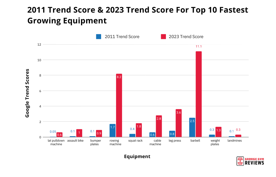 2011 and 2023 trend scores compared for the fastest growing equipment in popularity