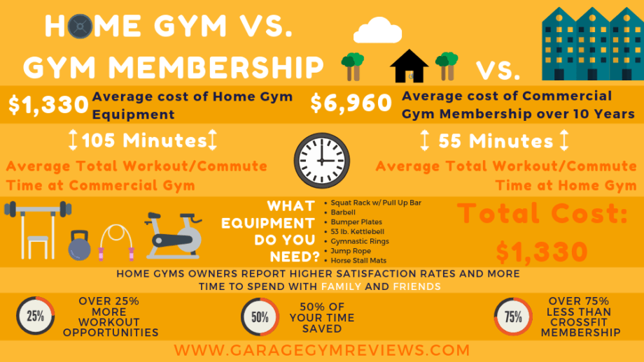 home gym vs gym membership infographic with stats and images