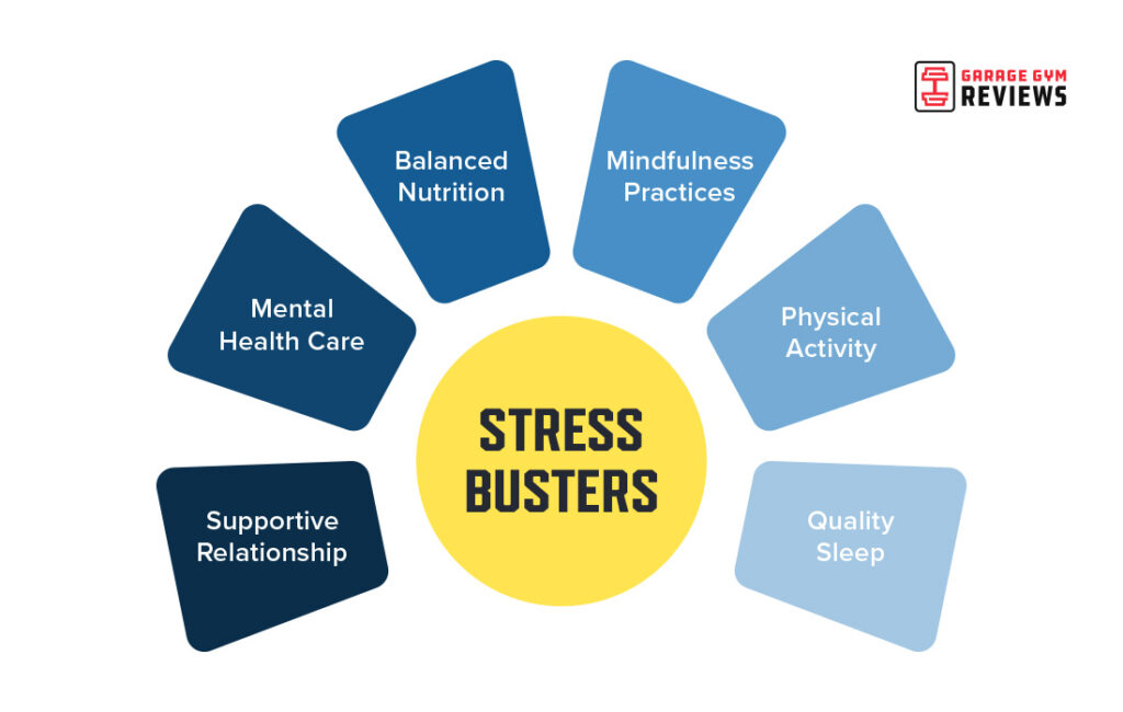 Image of stress busters according to Garage Gym Reviews, including supportive relationships, mental health care, balanced nutrition, mindfulness practice, physical activity, and quality sleep.