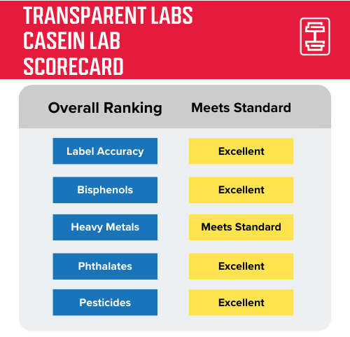 Transparent Labs casein protein lab result scorecard