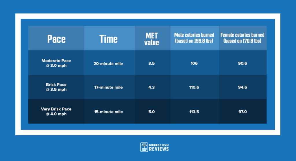 calorie expenditure comparison walking with and without ankle weights