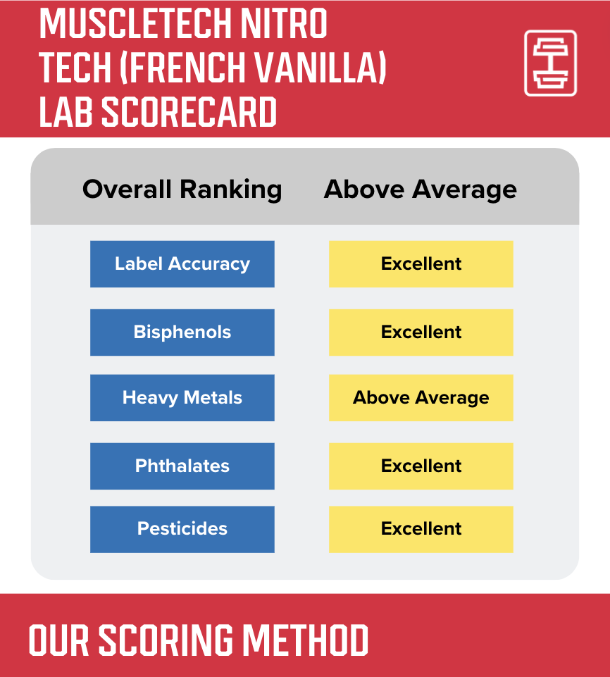 MuscleTech Nitro Tech Lab Scorecard