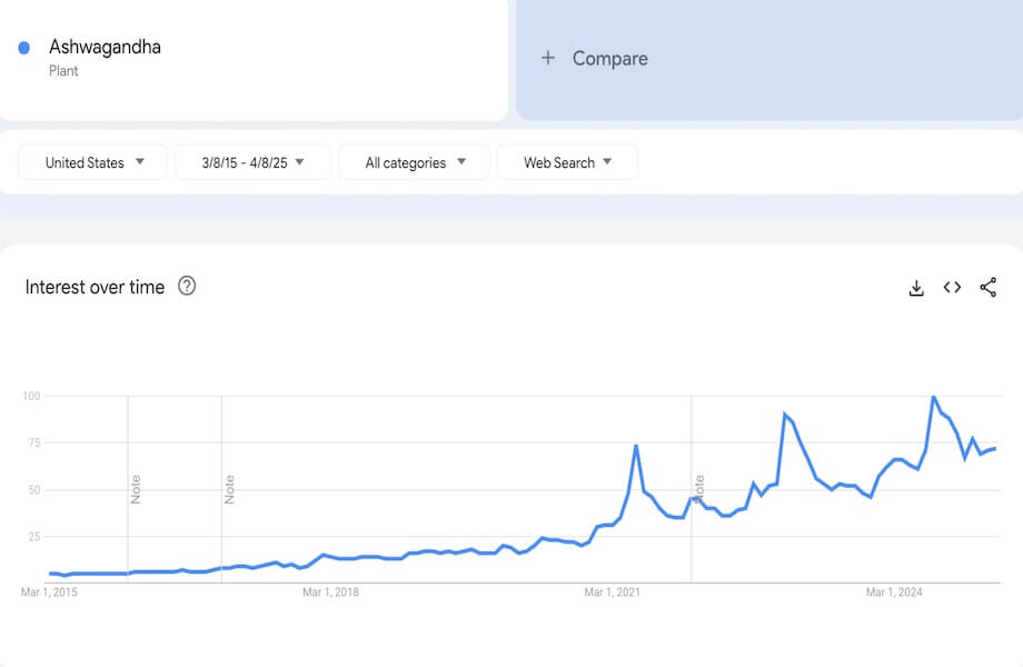 Google Trends report on the search interest of ashwagandha