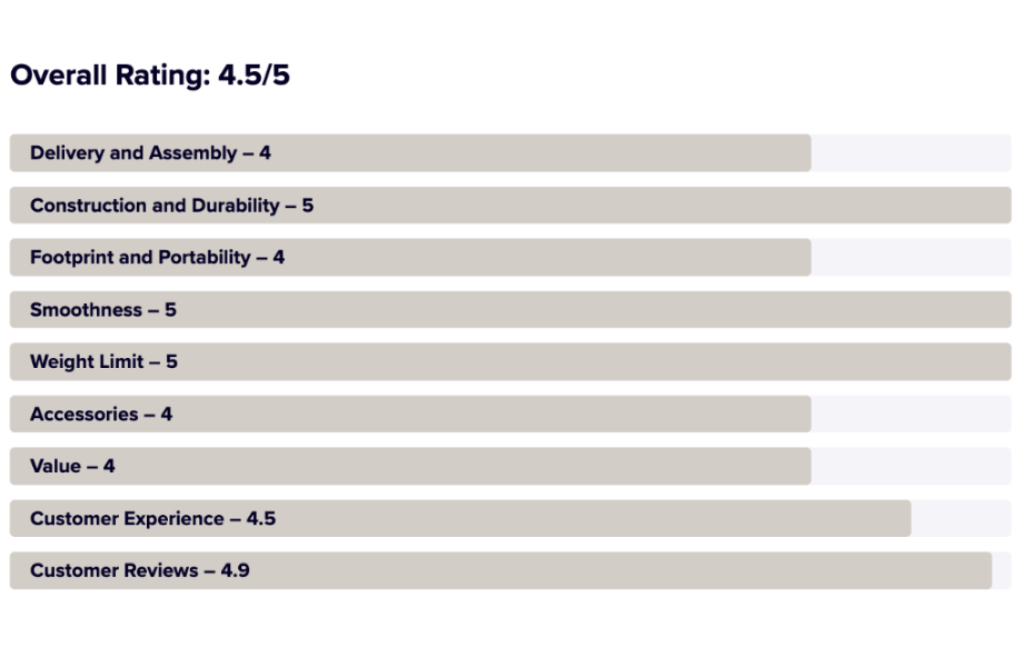 An example of GGR's functional trainer ratings scale