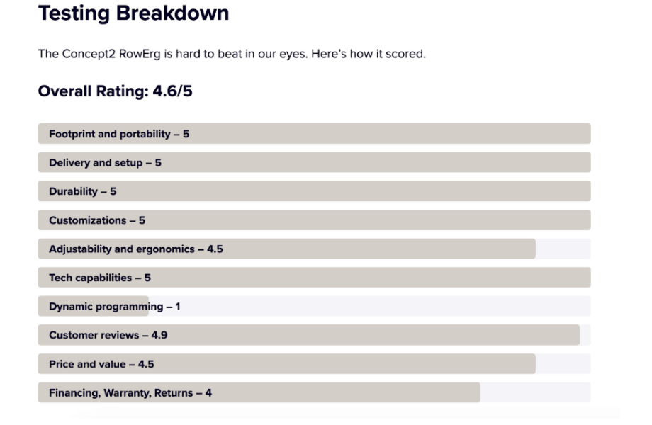 An example of GGR's rowing machine ratings scale