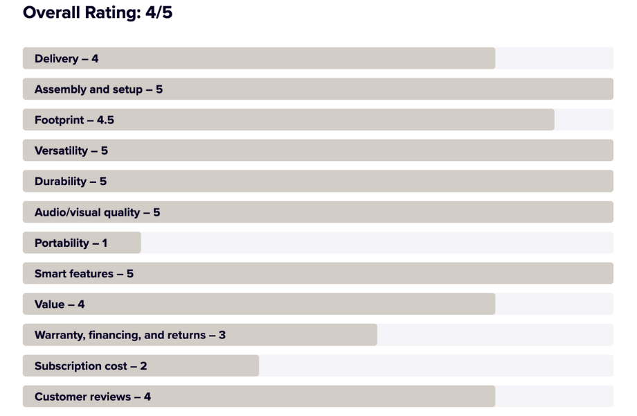 Smart Home Gym ratings example
