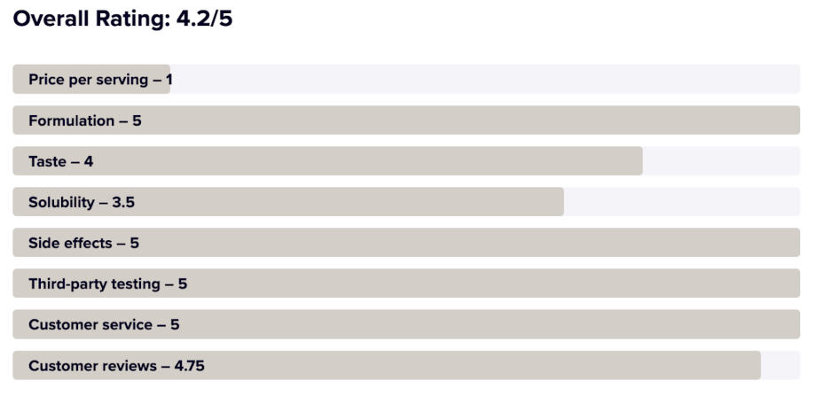 Creatine Ratings Chart Example