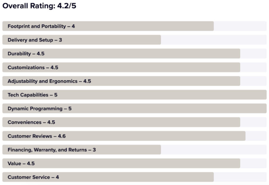 Ratings Chart Example for Exercise Bikes