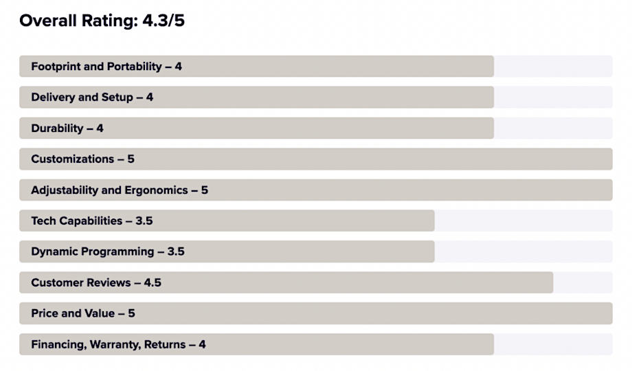 An example of a Garage Gym Reviews ratings chart for treadmills.