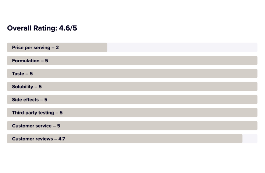 Protein powder ratings example