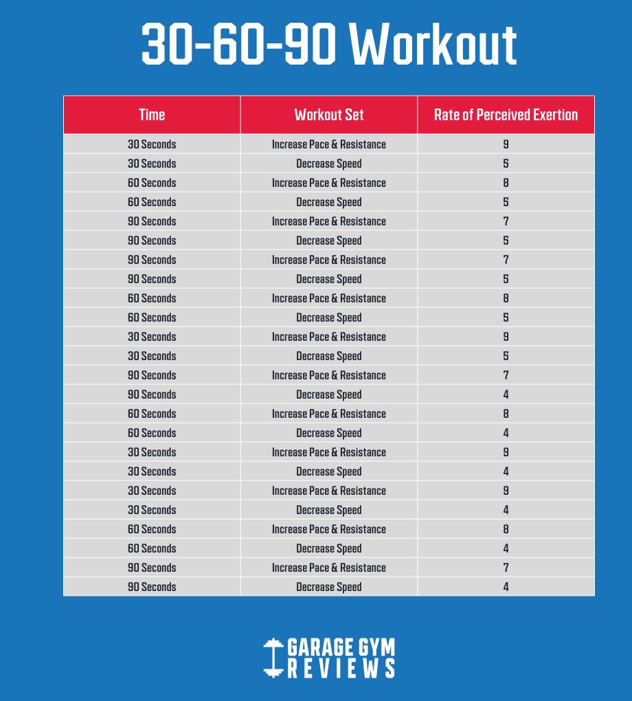 30 60 90 workout graphic