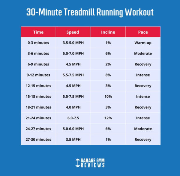 30Minute Treadmill Workout Garage Gym Reviews