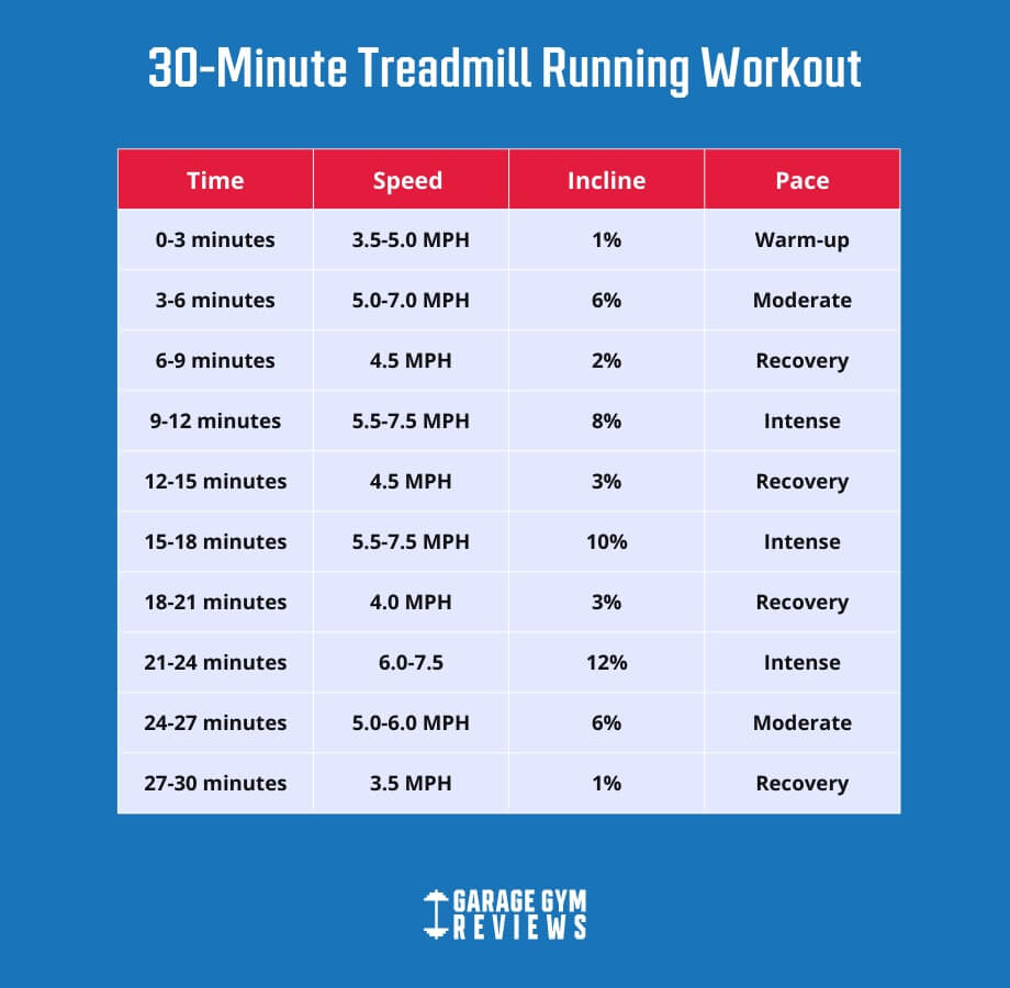 https://www.garagegymreviews.com/wp-content/uploads/30-minute-treadmill-workout-running.jpeg