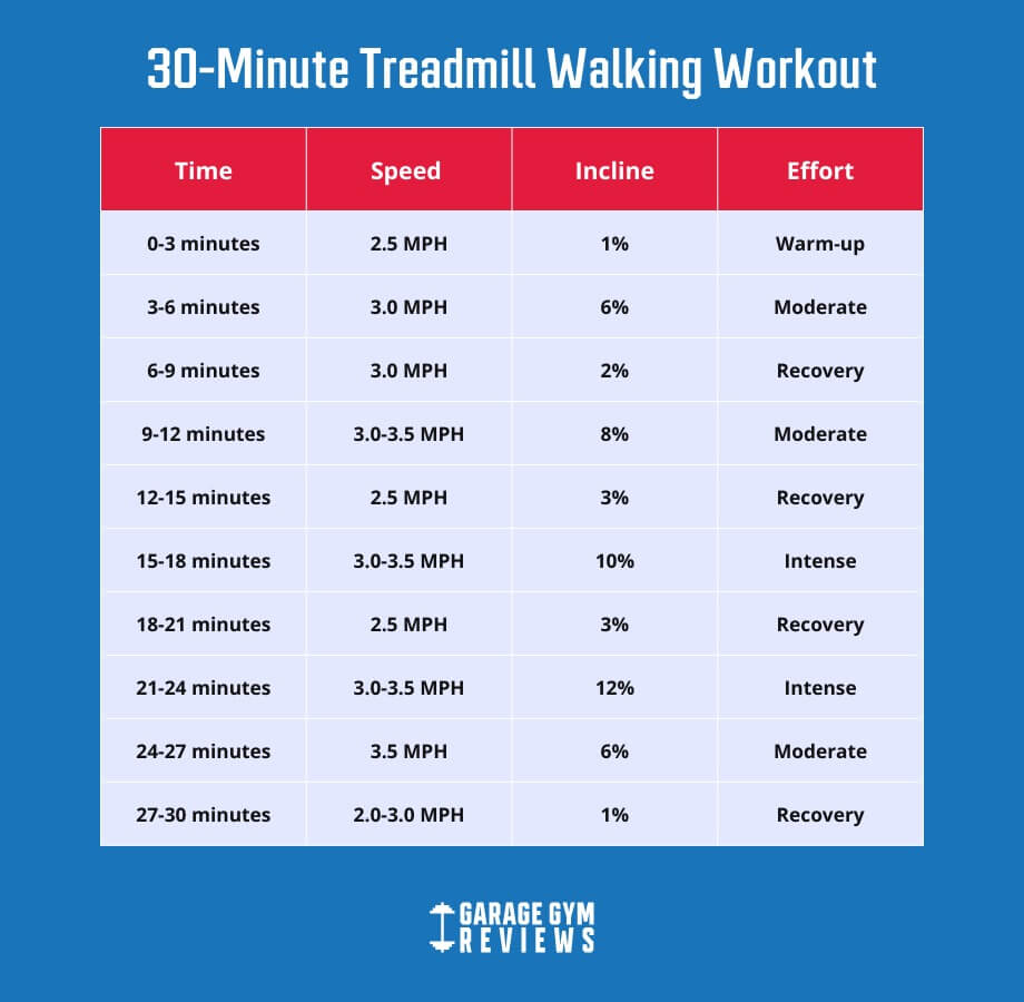 30 minute treadmill workout walking