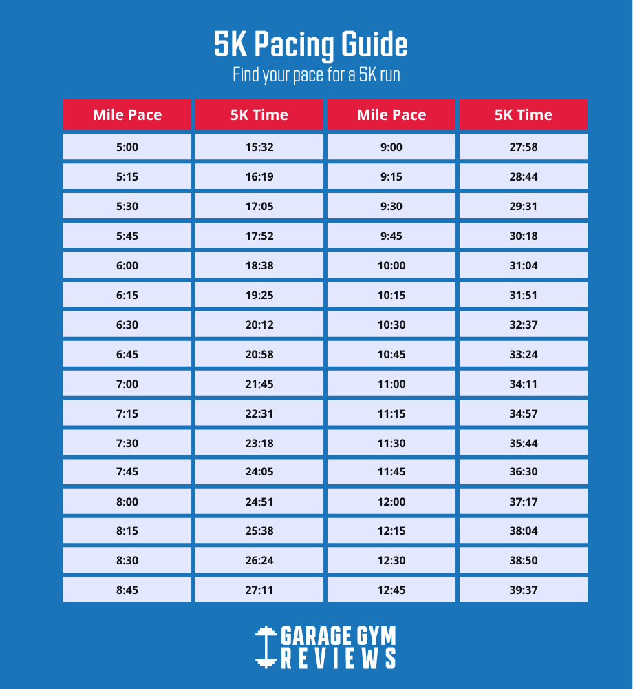 5K pacing guide