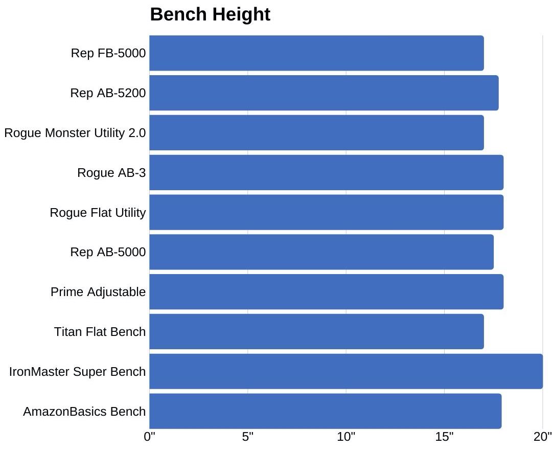 best weight bench height