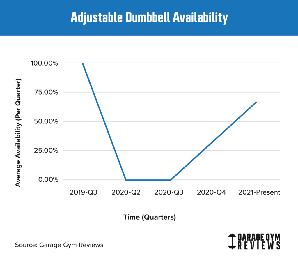 adjustable dumbbell availability after covid