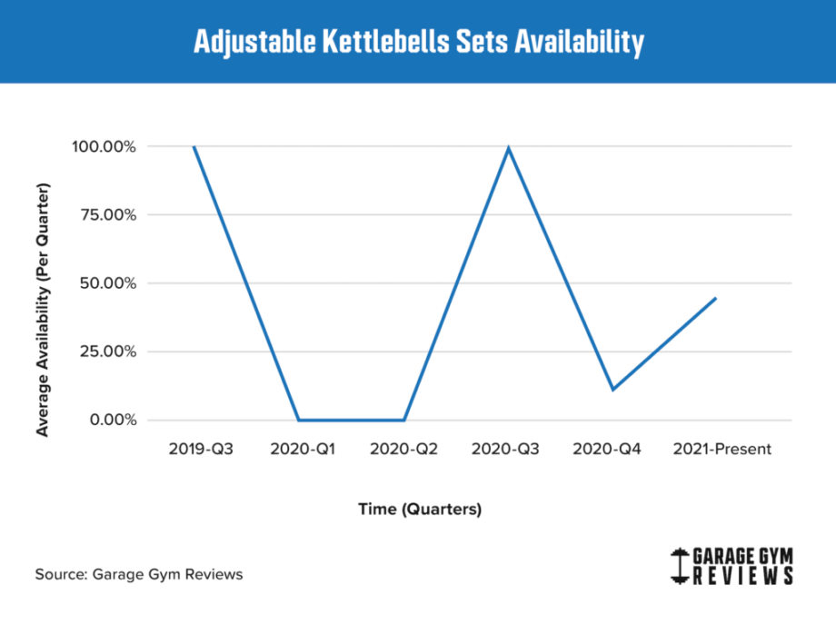 adjustable kettlebells sets availability after covid