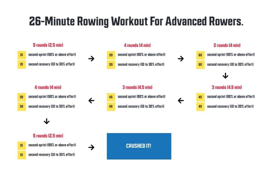 graphic that says 25 minute rowing workout for advanced rowers