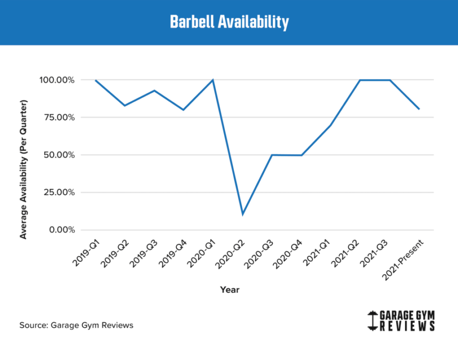 barbell availability after covid