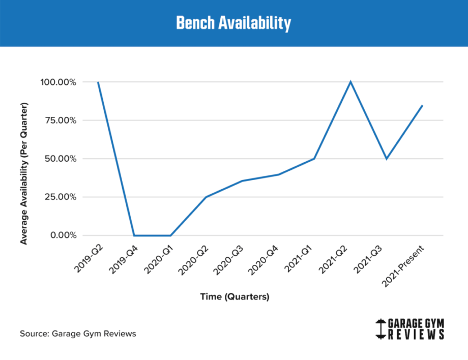 bench availability after covid