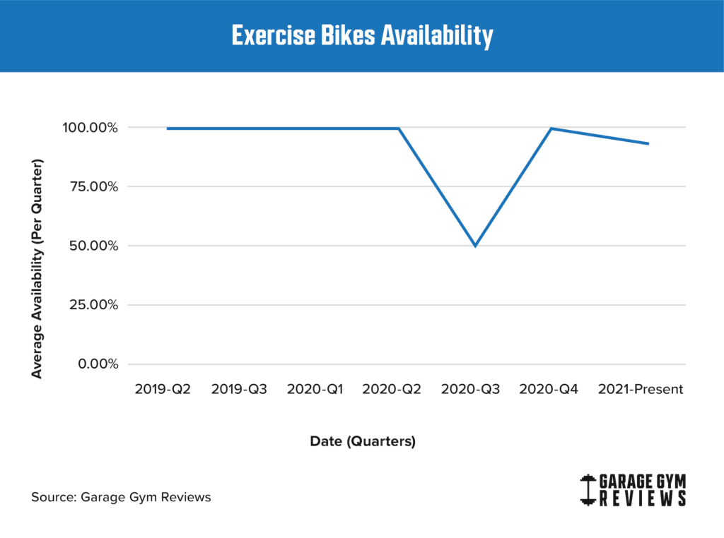 exercise bikes availability after covid