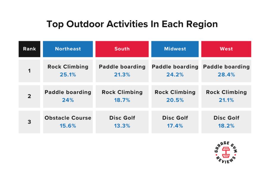 Chart conveying Favorite Outdoor Activity by Region