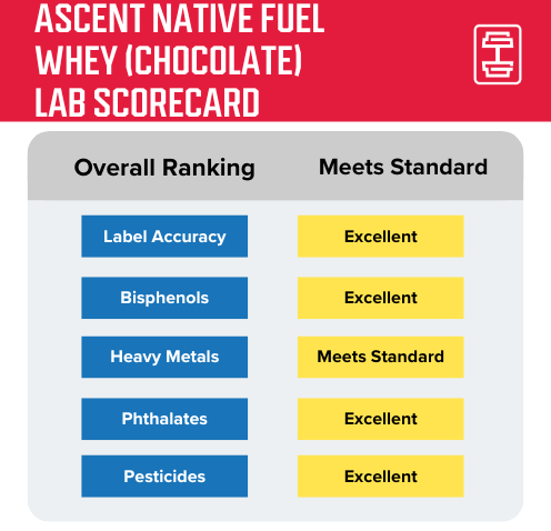 GGR protein lab testing data scorecard for Ascent Native Fuel Whey in Chocolate