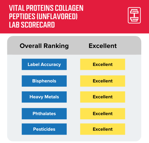 GGR protein lab testing data scorecard for Vital Proteins collagen peptides in Unflavored