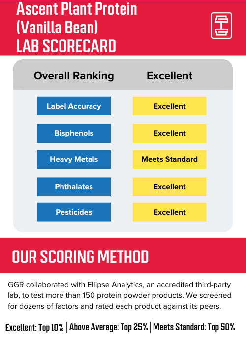 Third-party Lab Scorecard for Ascent Protein Powder.
