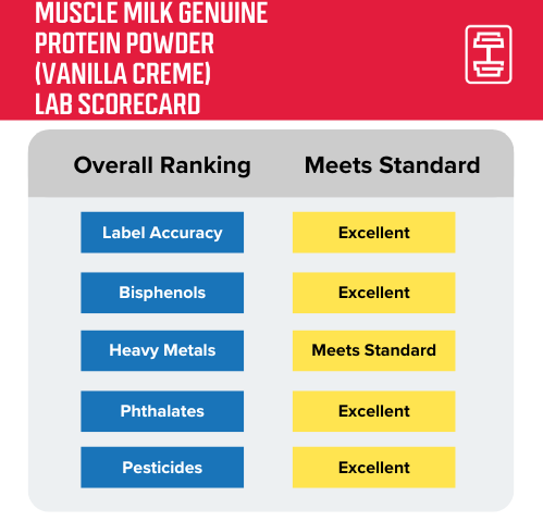GGR protein lab testing data scorecard for Muscle Milk Genuine Protein Powder in Vanilla Creme
