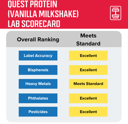 GGR protein lab testing data scorecard for Quest protein powder in Vanilla Milkshake