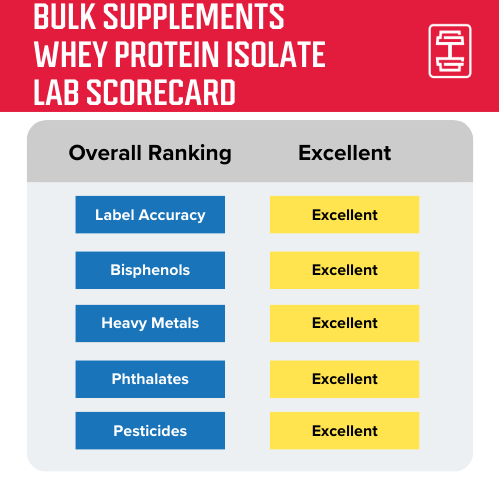 Protein data testing from third-party lab for Bulk Supplements whey protein isolate