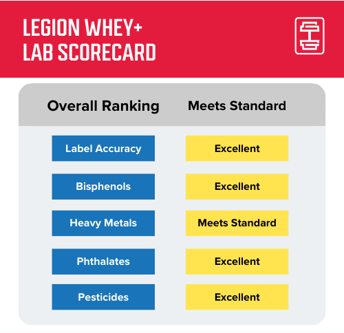 Legion whey+ protein lab result scorecard