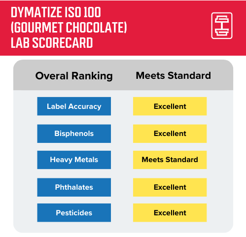 Dymatize Iso 100 gourmet chocolate protein powder lab test scorecard