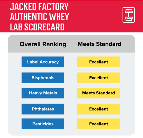 Jacked Factory Authentic Whey protein lab test scorecard