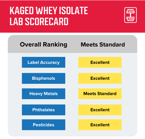 The scorecard for third-party testing of Kaged whey isolate protein