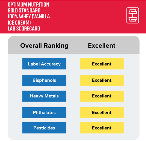 Third-party lab test results for Optimum Nutrition Gold Standard 100% Whey Vanilla Ice Cream