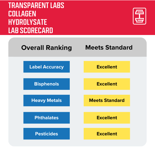 Transparent Labs collagen protein lab test scorecard