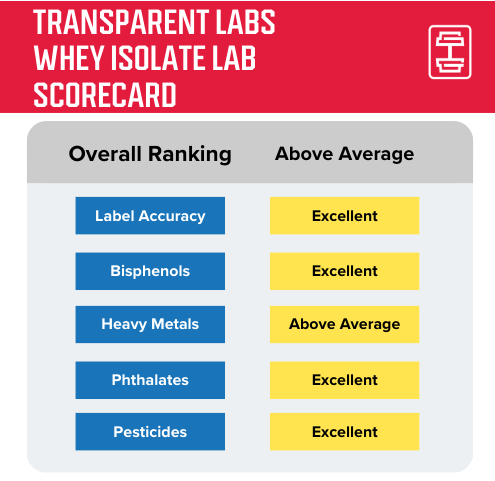 Third-party lab test results for Transparent Labs Whey Isolate Protein Powder