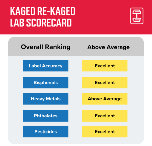 Scorecard for third-party lab testing of kaged re-kaged protein powder
