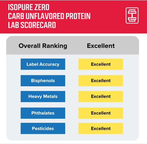 Scorecard for third-party lab testing of Isopure zero carb unflavored protein