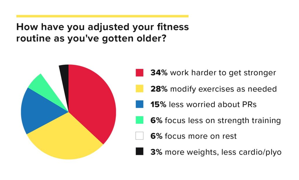 A pie chart depicting responses to the question: "How have you adjusted your fitness routine as you've gotten older?"