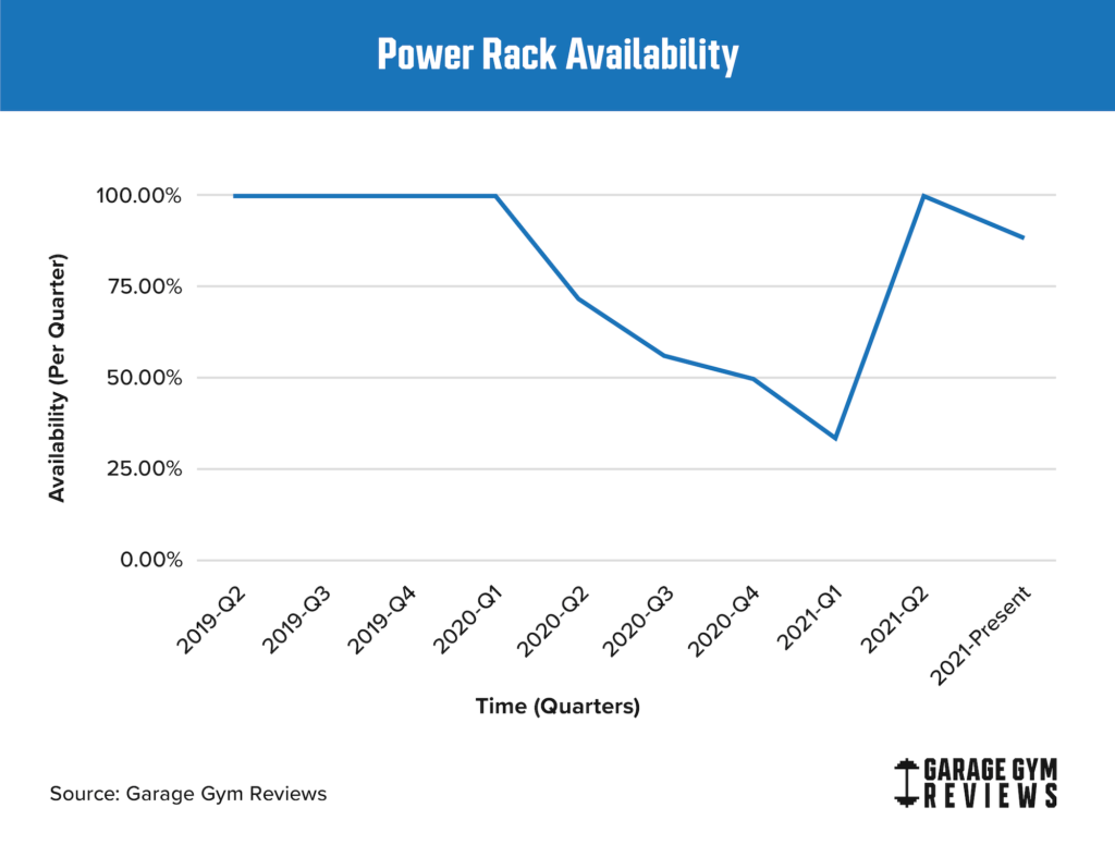 power rack availability after covid