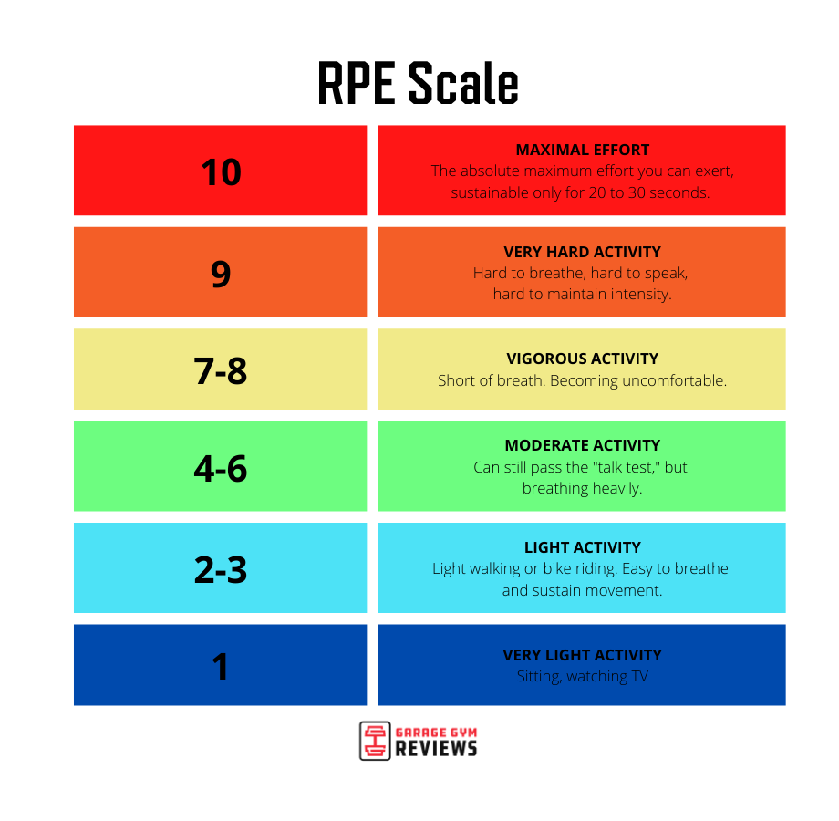 https://www.garagegymreviews.com/wp-content/uploads/RPE-Chart.png